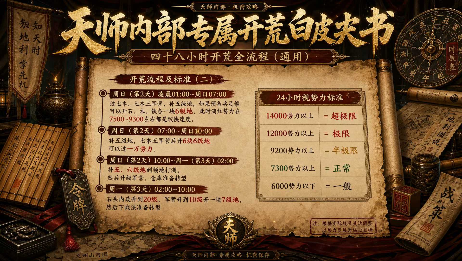 同盟專屬白皮書開荒流程頁